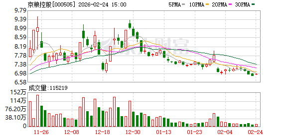 星辉娱乐注册：京粮控股：截至2026年2月10日A股股东总户数约为5.16万户